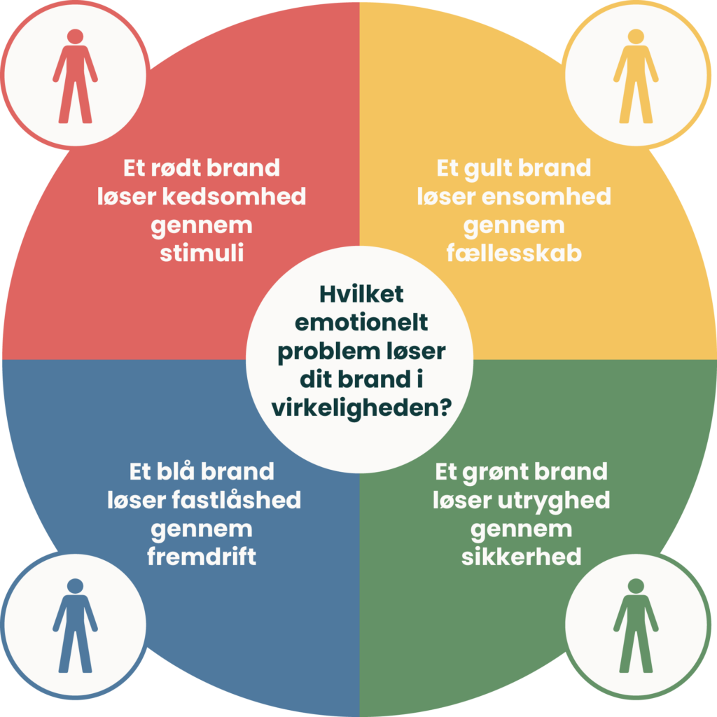 de 4 emotionelle kundetyper