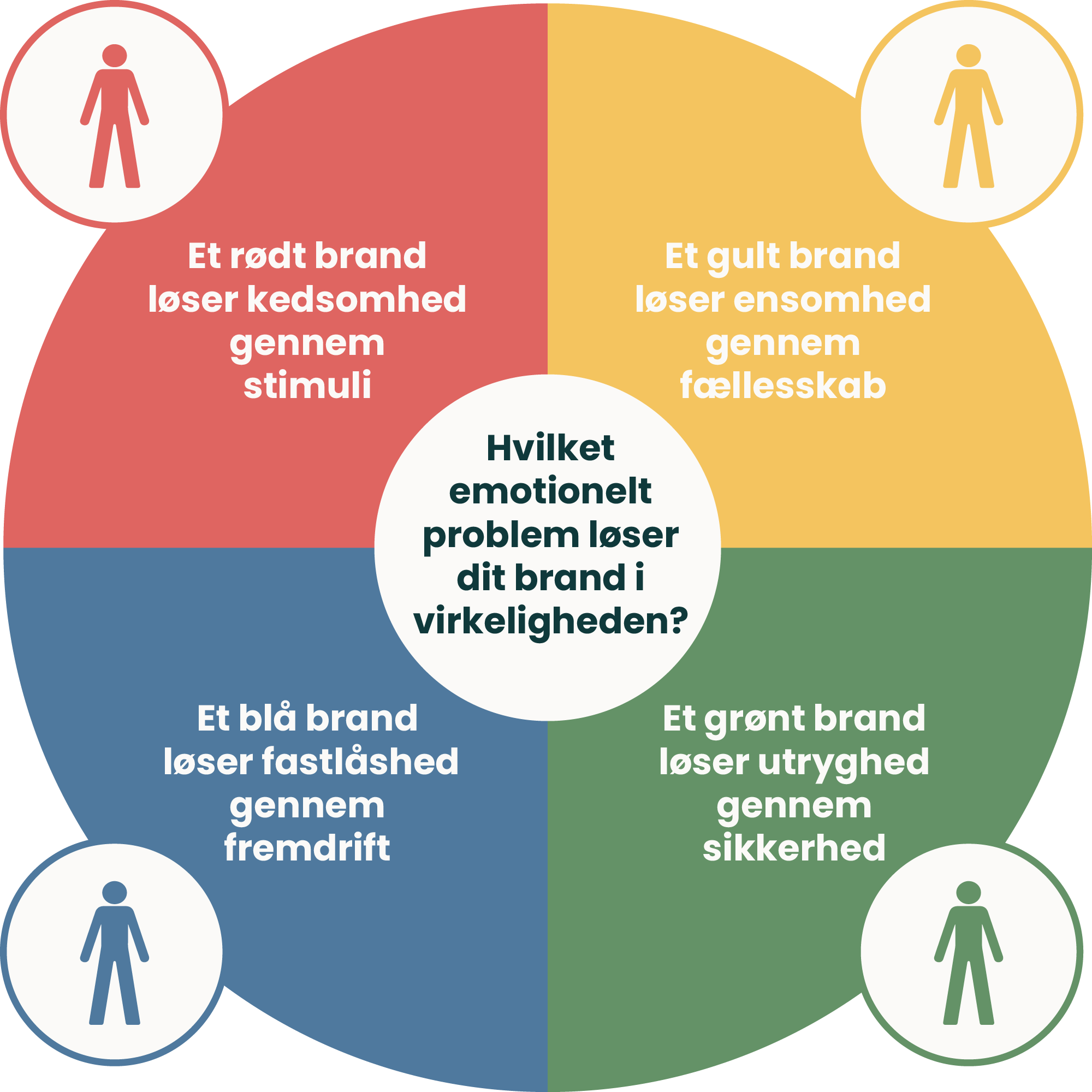 de 4 emotionelle kundetyper